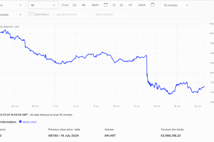 Да ли вреди улагати у акције Burberry
