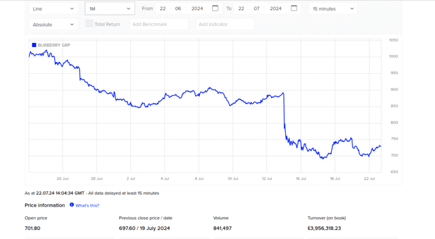 Да ли вреди улагати у акције Burberry
