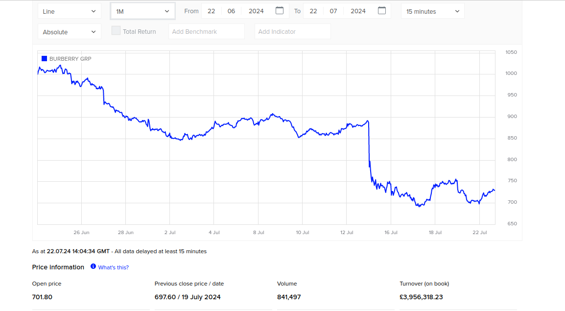 Да ли вреди улагати у акције Burberry